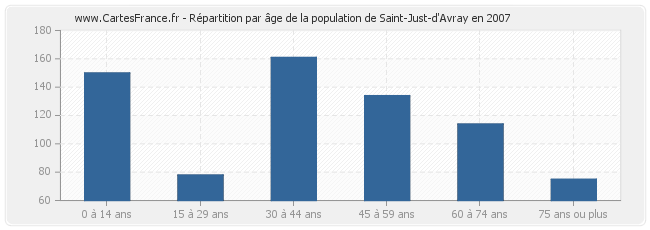 Répartition par âge de la population de Saint-Just-d'Avray en 2007