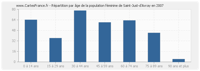 Répartition par âge de la population féminine de Saint-Just-d'Avray en 2007