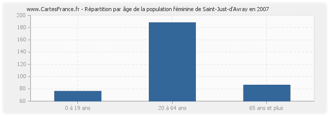 Répartition par âge de la population féminine de Saint-Just-d'Avray en 2007