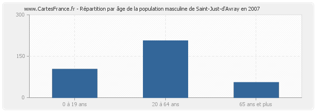 Répartition par âge de la population masculine de Saint-Just-d'Avray en 2007