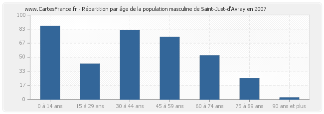 Répartition par âge de la population masculine de Saint-Just-d'Avray en 2007