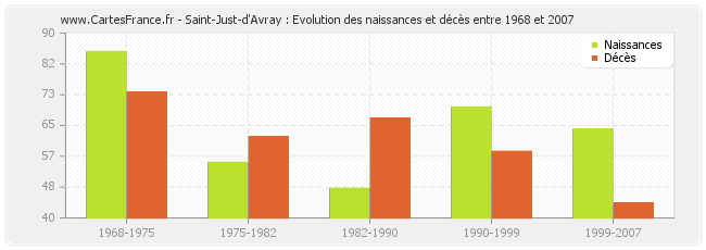 Saint-Just-d'Avray : Evolution des naissances et décès entre 1968 et 2007