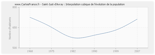 Saint-Just-d'Avray : Interpolation cubique de l'évolution de la population