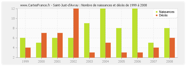 Saint-Just-d'Avray : Nombre de naissances et décès de 1999 à 2008