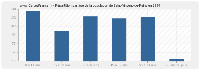 Répartition par âge de la population de Saint-Vincent-de-Reins en 1999