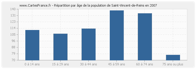 Répartition par âge de la population de Saint-Vincent-de-Reins en 2007