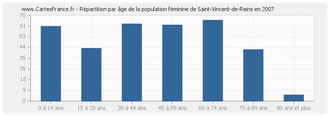 Répartition par âge de la population féminine de Saint-Vincent-de-Reins en 2007