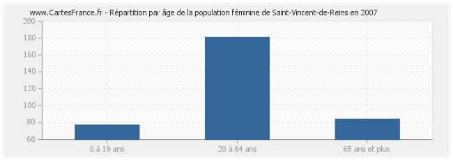 Répartition par âge de la population féminine de Saint-Vincent-de-Reins en 2007