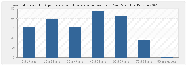 Répartition par âge de la population masculine de Saint-Vincent-de-Reins en 2007