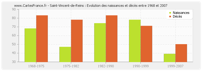 Saint-Vincent-de-Reins : Evolution des naissances et décès entre 1968 et 2007