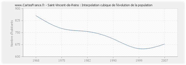 Saint-Vincent-de-Reins : Interpolation cubique de l'évolution de la population