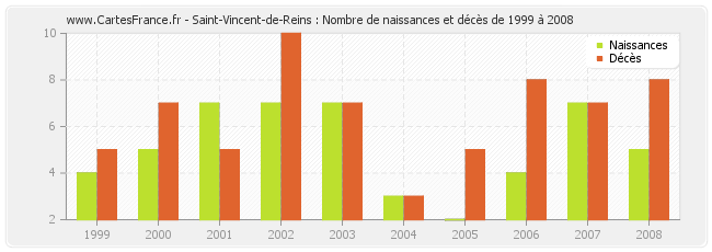 Saint-Vincent-de-Reins : Nombre de naissances et décès de 1999 à 2008