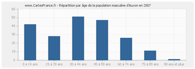 Répartition par âge de la population masculine d'Auxon en 2007