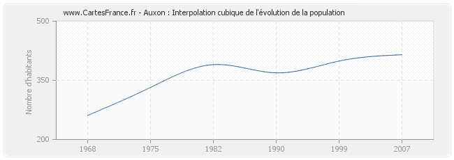 Auxon : Interpolation cubique de l'évolution de la population