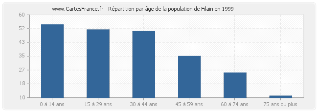 Répartition par âge de la population de Filain en 1999