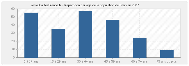 Répartition par âge de la population de Filain en 2007