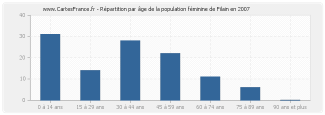 Répartition par âge de la population féminine de Filain en 2007