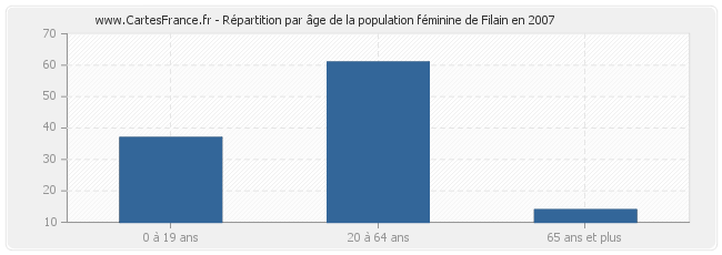 Répartition par âge de la population féminine de Filain en 2007