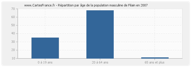 Répartition par âge de la population masculine de Filain en 2007