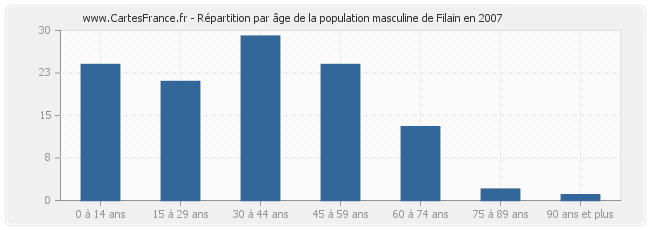 Répartition par âge de la population masculine de Filain en 2007