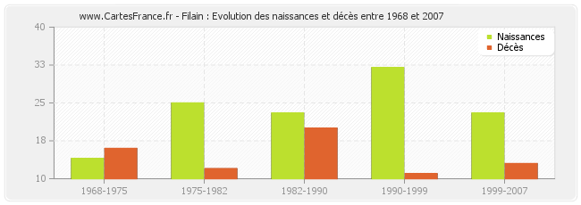 Filain : Evolution des naissances et décès entre 1968 et 2007