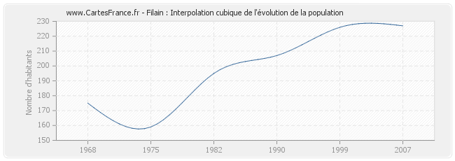 Filain : Interpolation cubique de l'évolution de la population