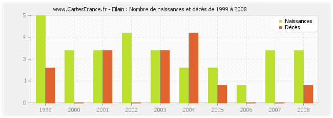 Filain : Nombre de naissances et décès de 1999 à 2008