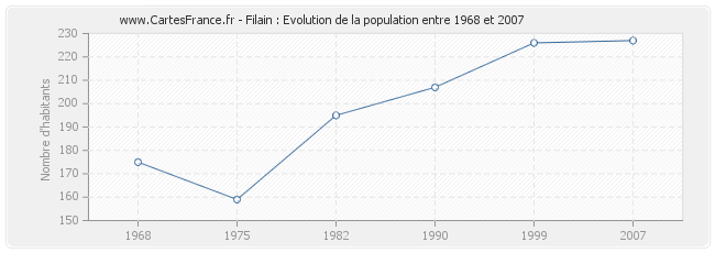 Population Filain