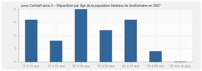 Répartition par âge de la population féminine de Girefontaine en 2007