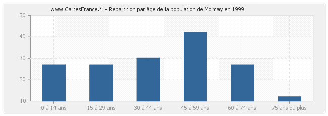 Répartition par âge de la population de Moimay en 1999