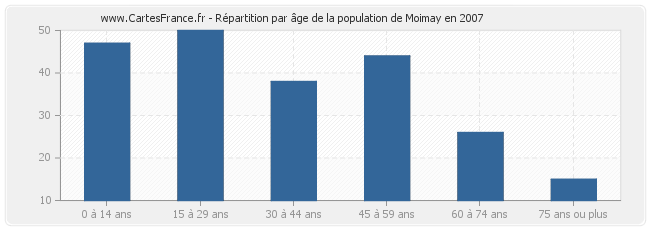 Répartition par âge de la population de Moimay en 2007