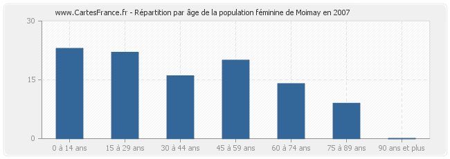 Répartition par âge de la population féminine de Moimay en 2007