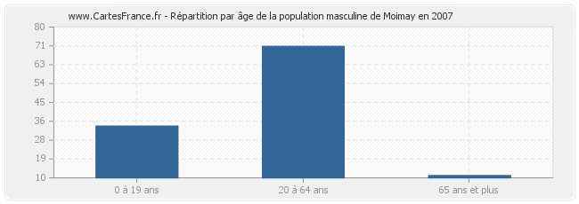 Répartition par âge de la population masculine de Moimay en 2007