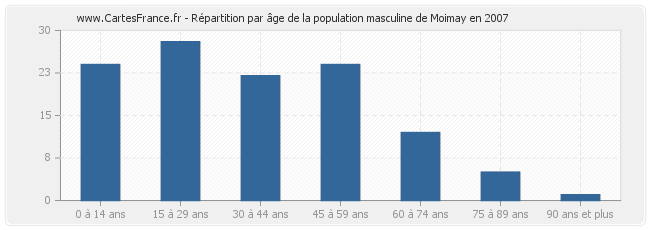 Répartition par âge de la population masculine de Moimay en 2007