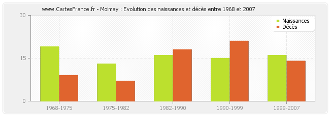 Moimay : Evolution des naissances et décès entre 1968 et 2007