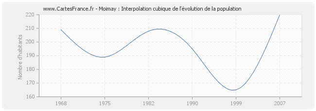 Moimay : Interpolation cubique de l'évolution de la population