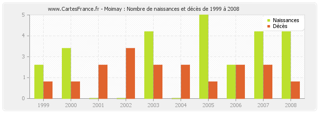 Moimay : Nombre de naissances et décès de 1999 à 2008