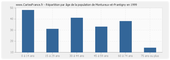 Répartition par âge de la population de Montureux-et-Prantigny en 1999