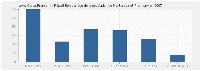 Répartition par âge de la population de Montureux-et-Prantigny en 2007