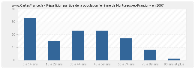 Répartition par âge de la population féminine de Montureux-et-Prantigny en 2007