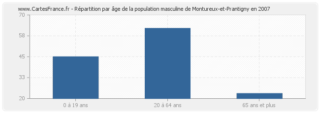 Répartition par âge de la population masculine de Montureux-et-Prantigny en 2007