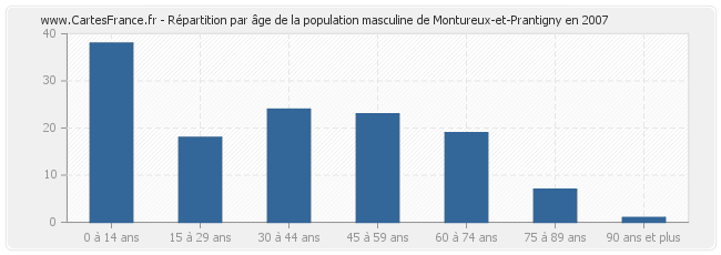 Répartition par âge de la population masculine de Montureux-et-Prantigny en 2007