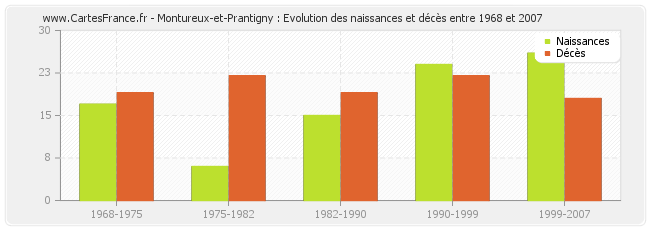 Montureux-et-Prantigny : Evolution des naissances et décès entre 1968 et 2007