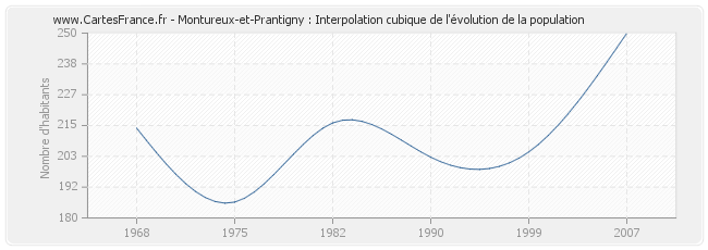 Montureux-et-Prantigny : Interpolation cubique de l'évolution de la population