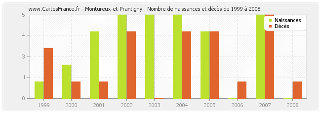 Montureux-et-Prantigny : Nombre de naissances et décès de 1999 à 2008