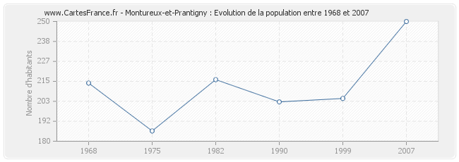 Population Montureux-et-Prantigny