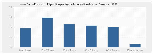 Répartition par âge de la population de Vy-le-Ferroux en 1999