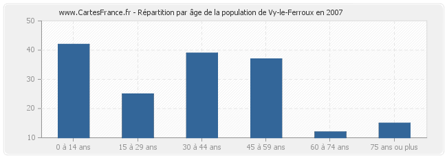 Répartition par âge de la population de Vy-le-Ferroux en 2007