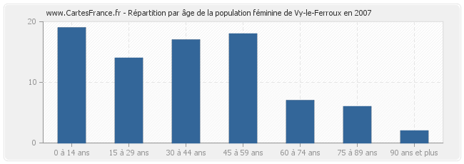 Répartition par âge de la population féminine de Vy-le-Ferroux en 2007