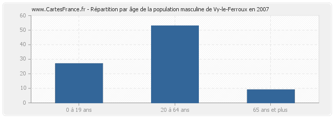 Répartition par âge de la population masculine de Vy-le-Ferroux en 2007